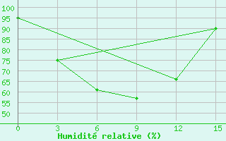 Courbe de l'humidit relative pour Patuakhali