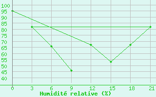 Courbe de l'humidit relative pour Krasnoscel'E