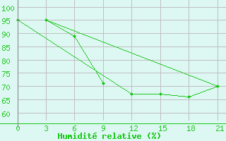 Courbe de l'humidit relative pour Mourgash