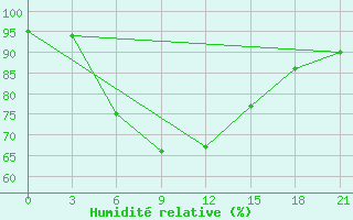 Courbe de l'humidit relative pour Nizhnyj Tagil