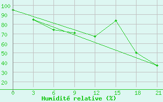 Courbe de l'humidit relative pour Mussala Top / Sommet