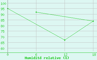 Courbe de l'humidit relative pour Apatitovaya