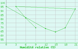 Courbe de l'humidit relative pour Lovetch