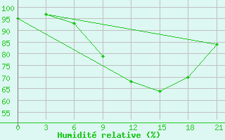 Courbe de l'humidit relative pour Kutaisi