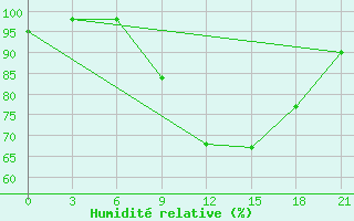 Courbe de l'humidit relative pour Monte Real