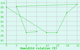 Courbe de l'humidit relative pour Kologriv