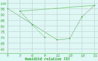 Courbe de l'humidit relative pour Shirokiy Priluk