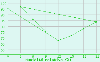 Courbe de l'humidit relative pour Silute