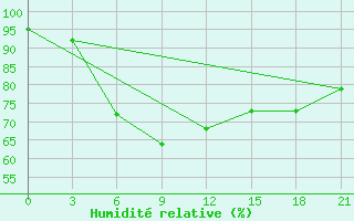 Courbe de l'humidit relative pour Kanevka