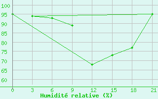 Courbe de l'humidit relative pour Niznij Novgorod