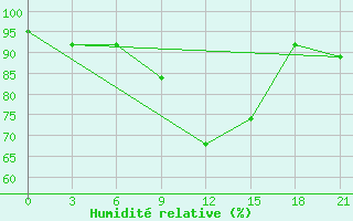 Courbe de l'humidit relative pour Vysnij Volocek