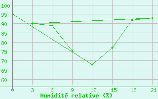 Courbe de l'humidit relative pour Ivano-Frankivs'K