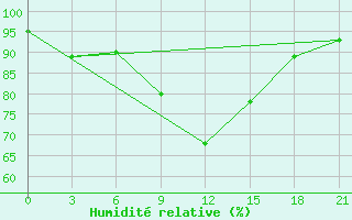 Courbe de l'humidit relative pour Ostaskov