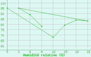 Courbe de l'humidit relative pour Verhnij Baskuncak