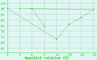 Courbe de l'humidit relative pour Gus'- Hrustal'Nyj