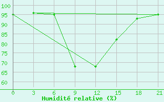 Courbe de l'humidit relative pour Krasnoscel'E