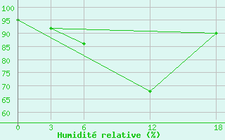 Courbe de l'humidit relative pour Opochka