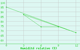 Courbe de l'humidit relative pour Krasnoscel'E