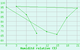 Courbe de l'humidit relative pour Kasin