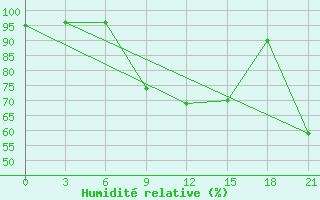 Courbe de l'humidit relative pour Addo Elephant Park