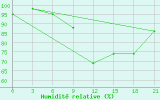 Courbe de l'humidit relative pour Ostaskov