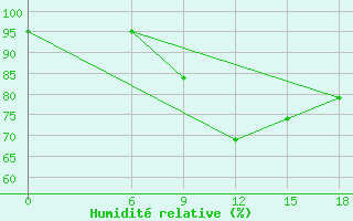 Courbe de l'humidit relative pour Kautokeino