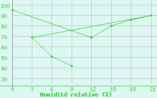 Courbe de l'humidit relative pour Prasang