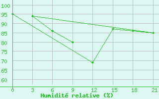 Courbe de l'humidit relative pour Makko