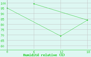 Courbe de l'humidit relative pour Glasgow (UK)