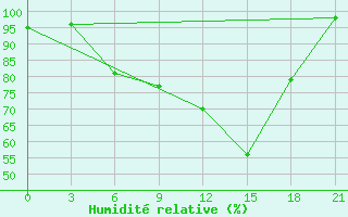 Courbe de l'humidit relative pour Verhnedvinsk