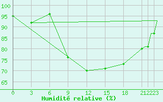 Courbe de l'humidit relative pour Alghero