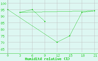 Courbe de l'humidit relative pour Petrokrepost