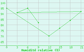 Courbe de l'humidit relative pour Sar'Ja