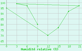 Courbe de l'humidit relative pour Shepetivka