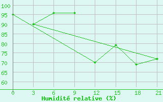 Courbe de l'humidit relative pour Kursk