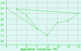 Courbe de l'humidit relative pour Kepino