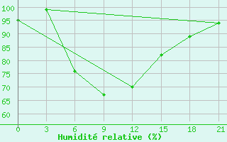 Courbe de l'humidit relative pour Lesukonskoe