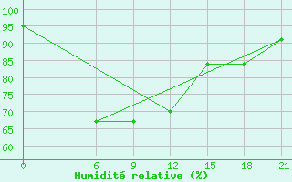 Courbe de l'humidit relative pour Thanh Hoa