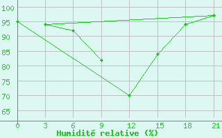 Courbe de l'humidit relative pour Pochinok