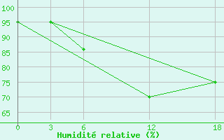 Courbe de l'humidit relative pour Kamo