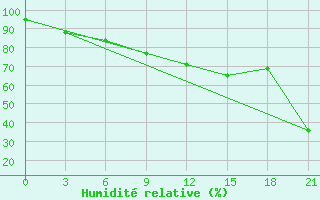 Courbe de l'humidit relative pour San Sebastian / Igueldo