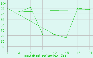 Courbe de l'humidit relative pour El Kef