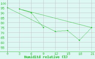 Courbe de l'humidit relative pour Ersov