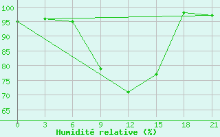 Courbe de l'humidit relative pour Suojarvi