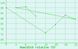 Courbe de l'humidit relative pour Kaliningrad