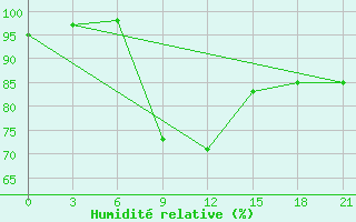 Courbe de l'humidit relative pour Gudermes