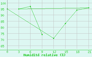 Courbe de l'humidit relative pour Lamberts Bay Nortier