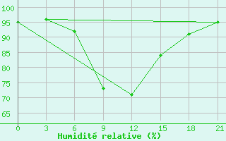 Courbe de l'humidit relative pour Kingisepp