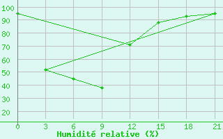 Courbe de l'humidit relative pour Yangdok