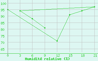 Courbe de l'humidit relative pour Uzhhorod